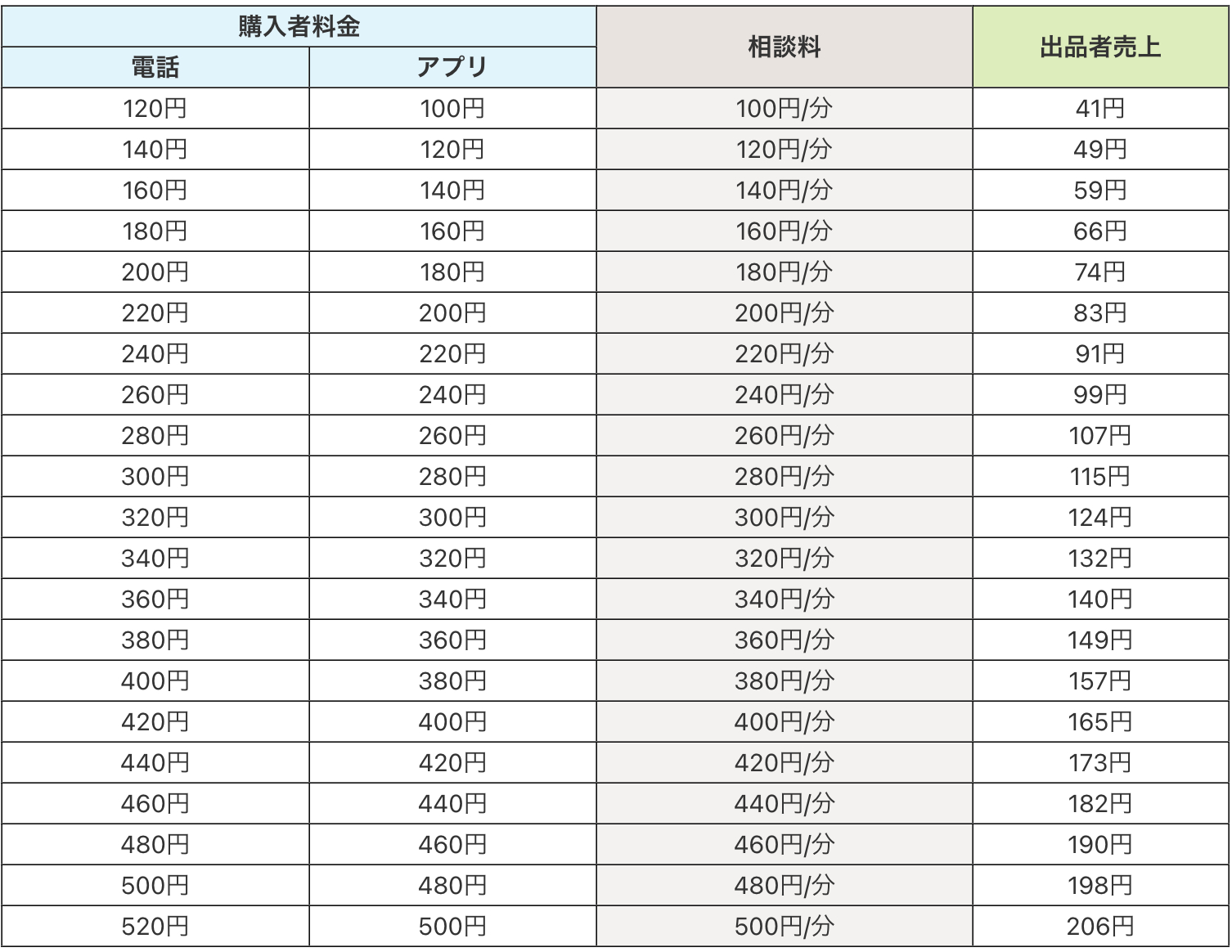 2026年5月完全版】ココナラの手数料は安くできる？【裏技紹介】購入者